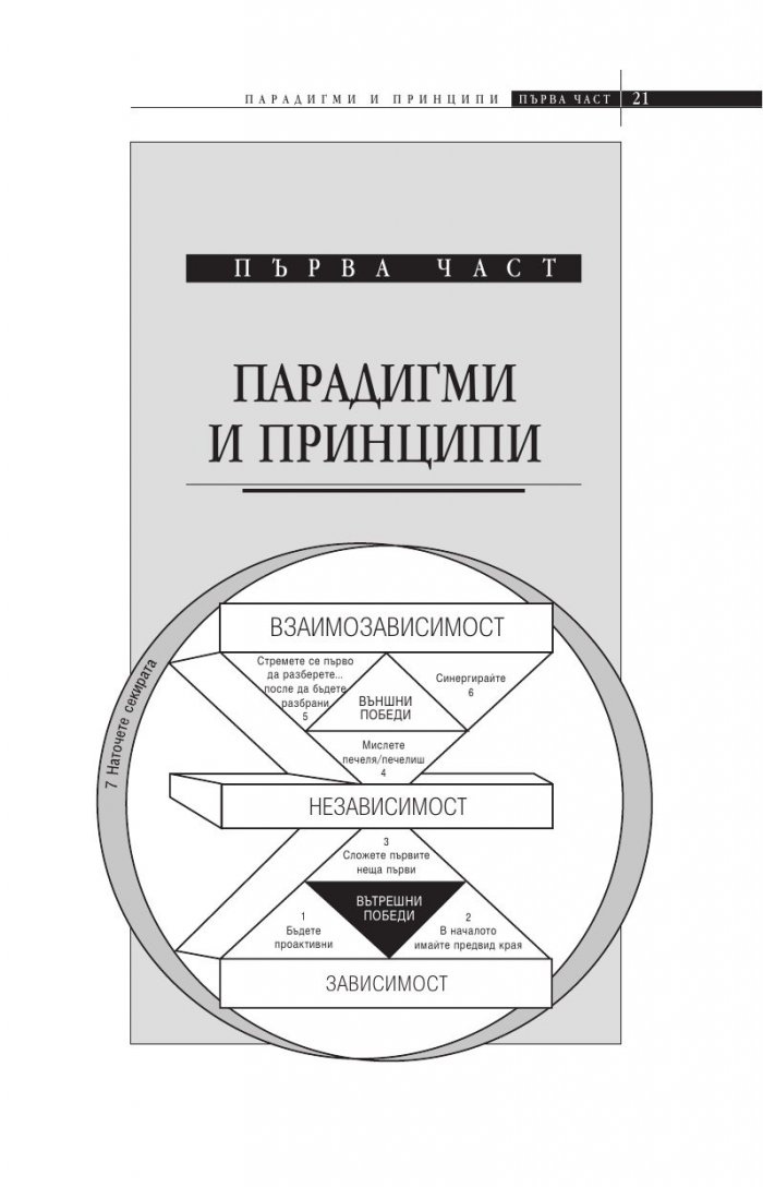 Седемте навика на високоефективните хора